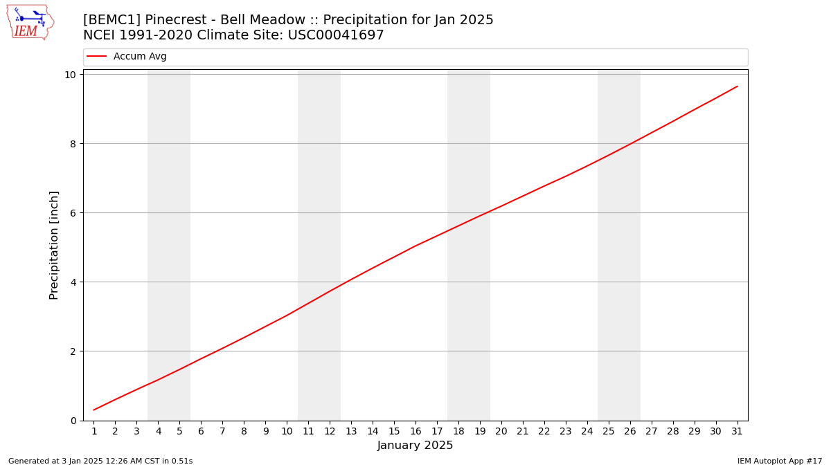 Monthly Plot