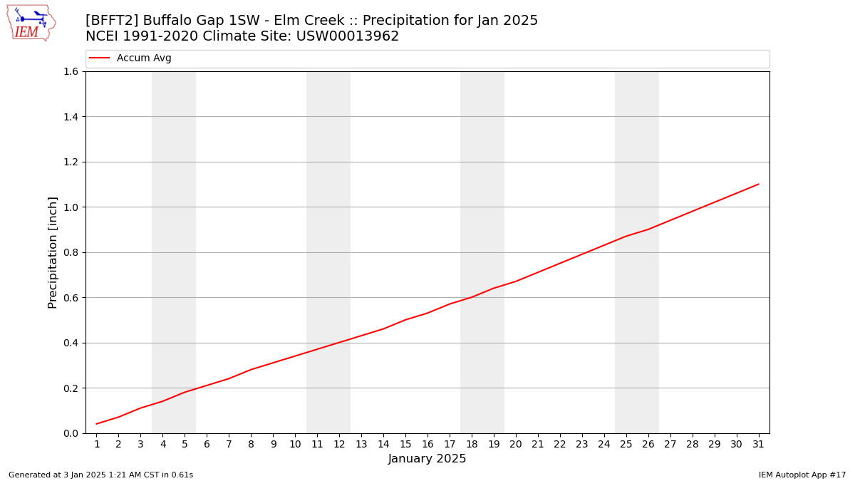 Monthly Plot