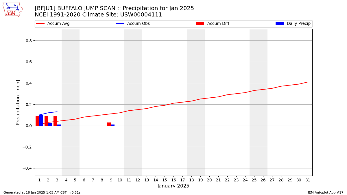 Monthly Plot