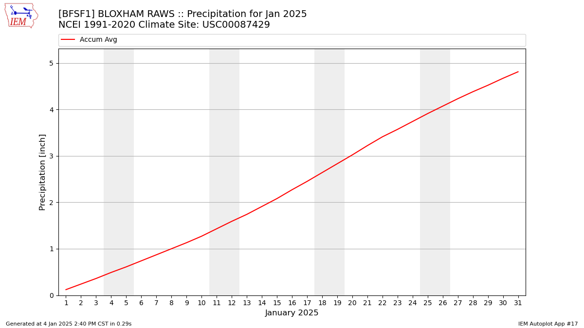 Monthly Plot