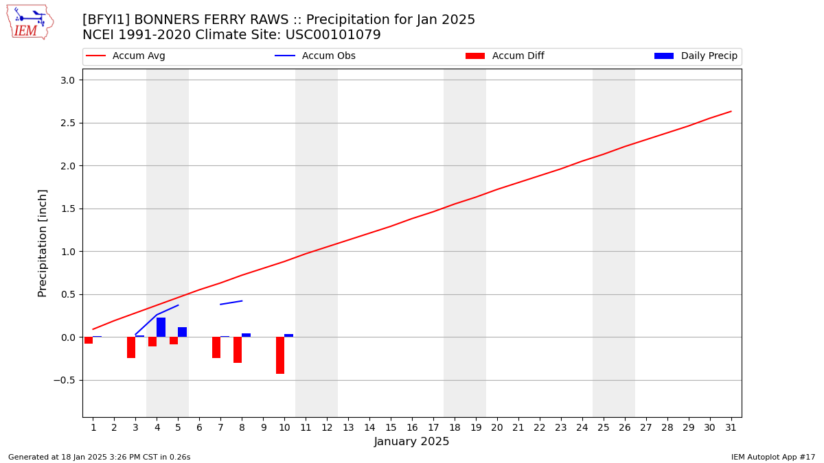 Monthly Plot