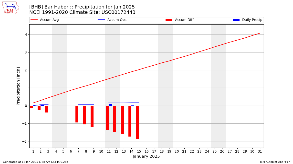 Monthly Plot