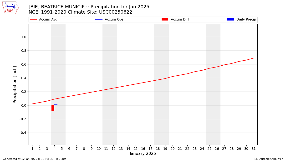 Monthly Plot