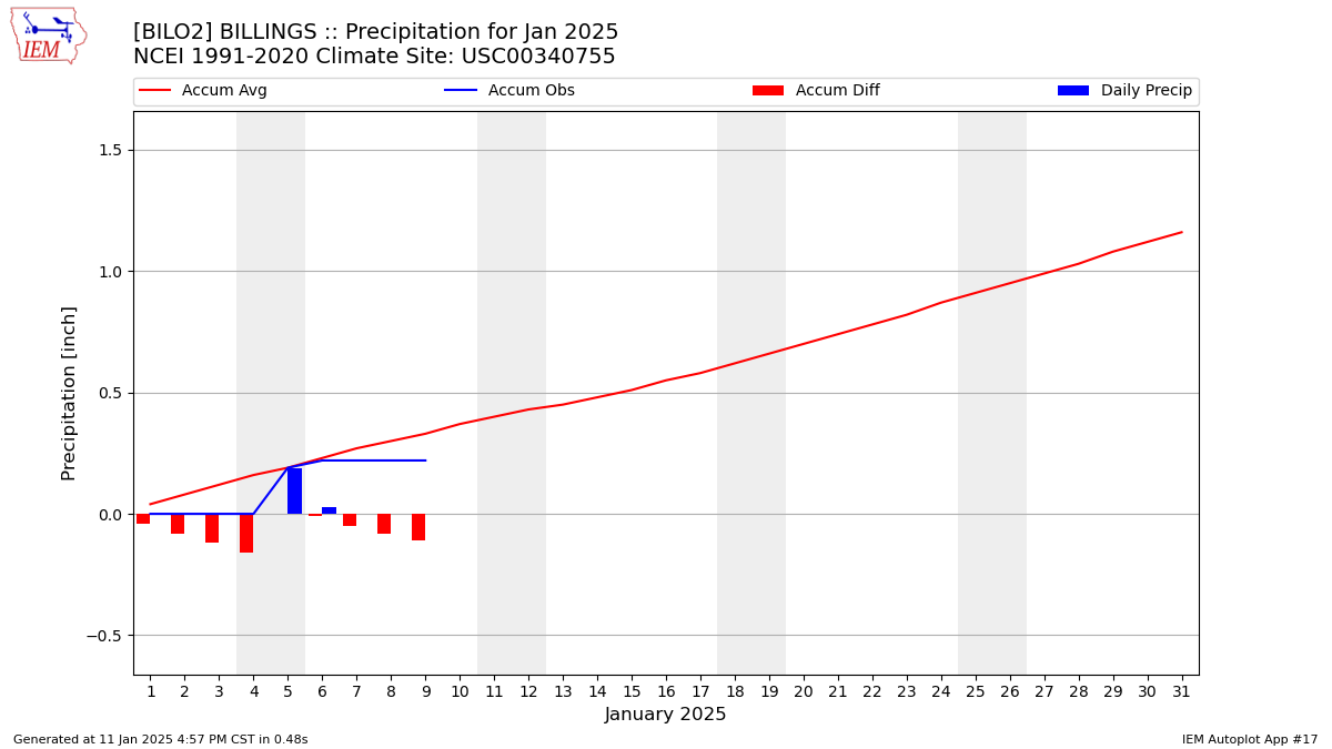 Monthly Plot