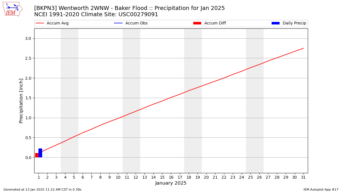 Monthly Plot