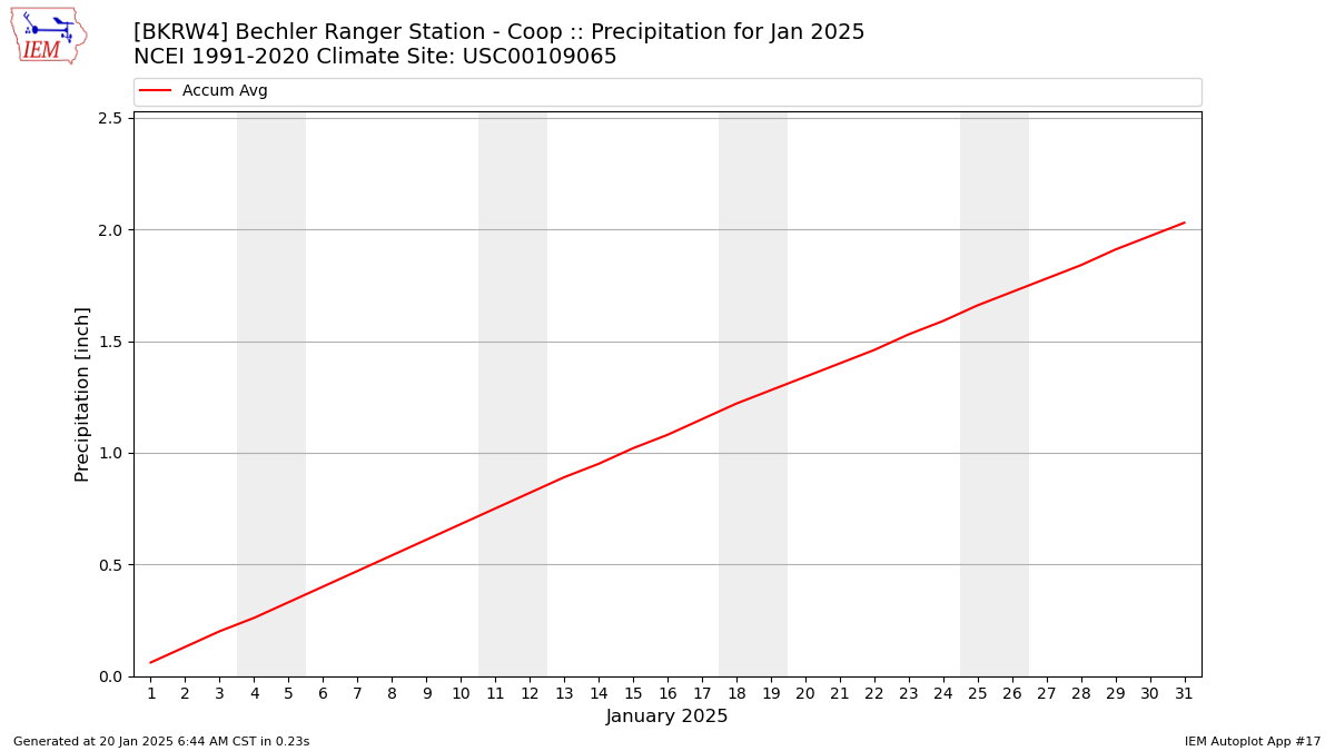 Monthly Plot