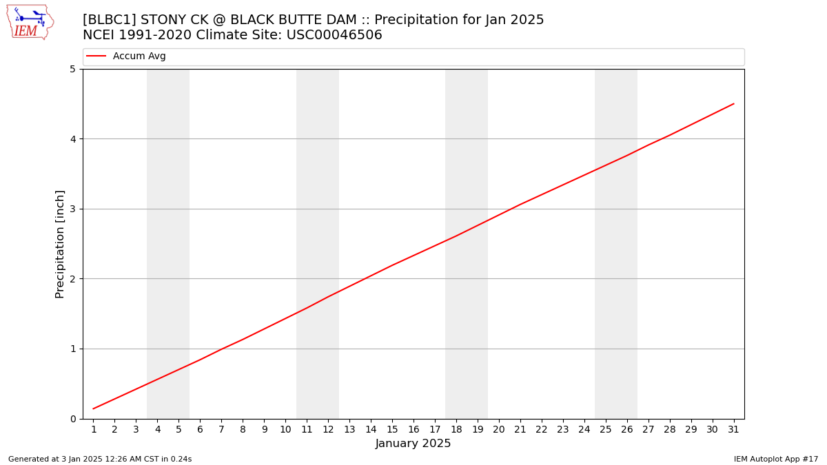 Monthly Plot