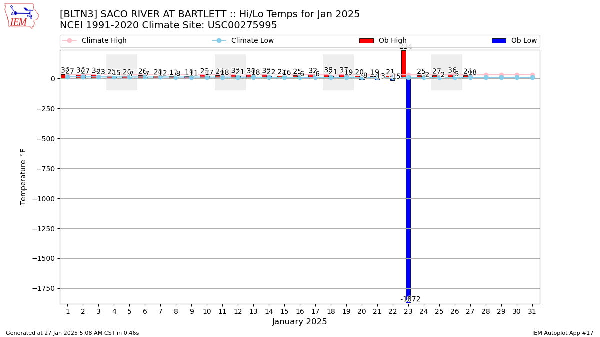 Monthly Plot