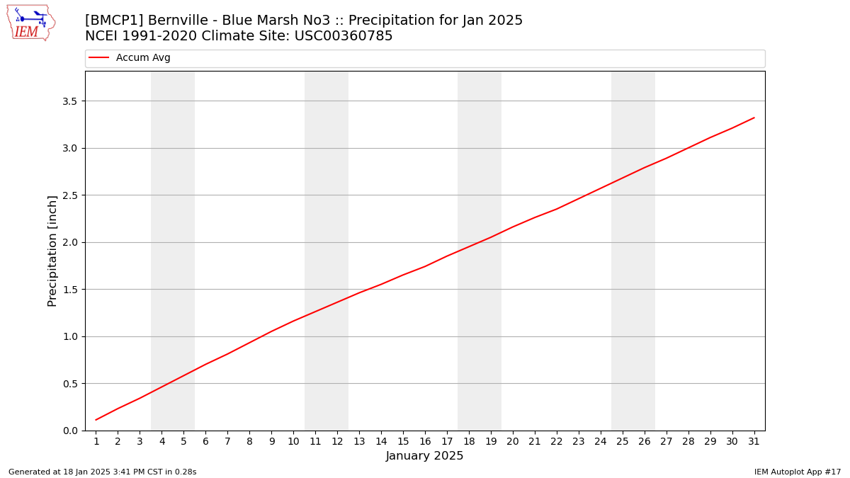 Monthly Plot