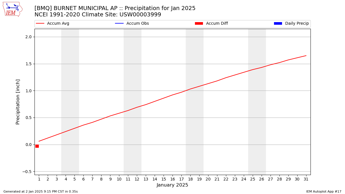 Monthly Plot