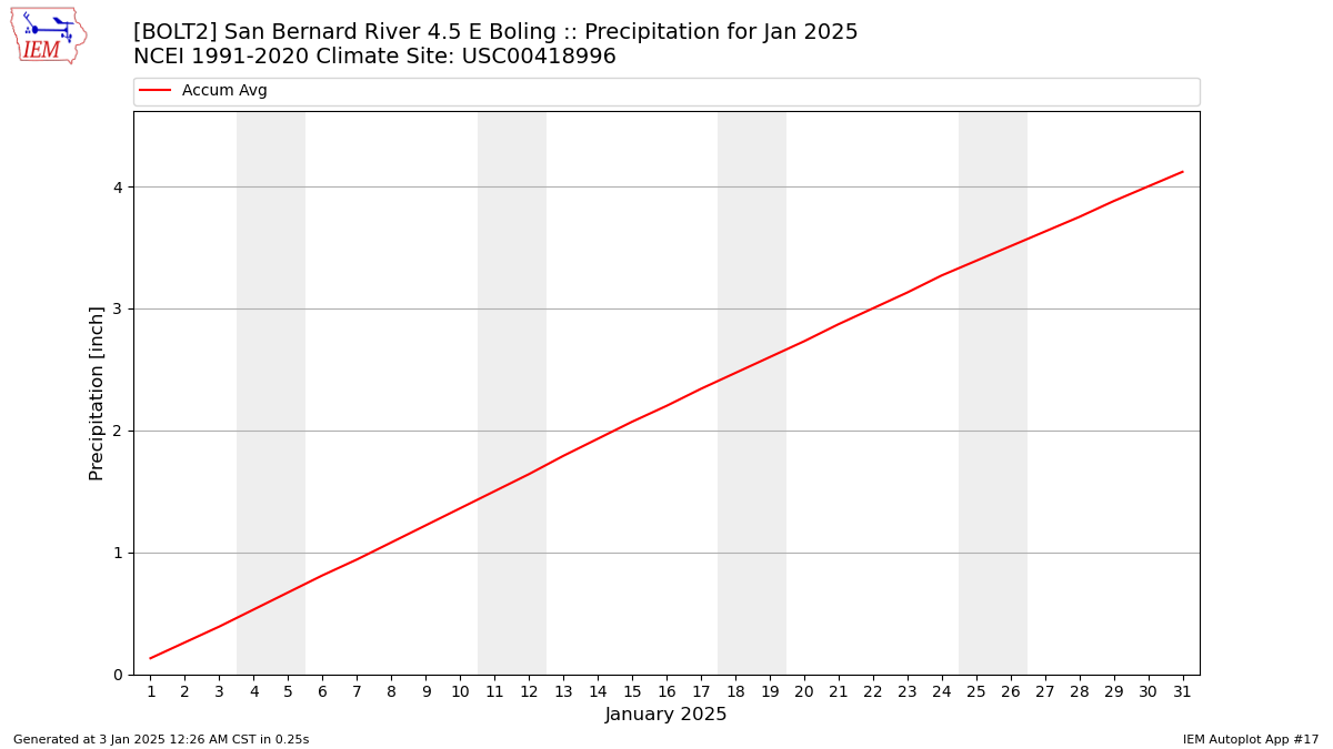 Monthly Plot