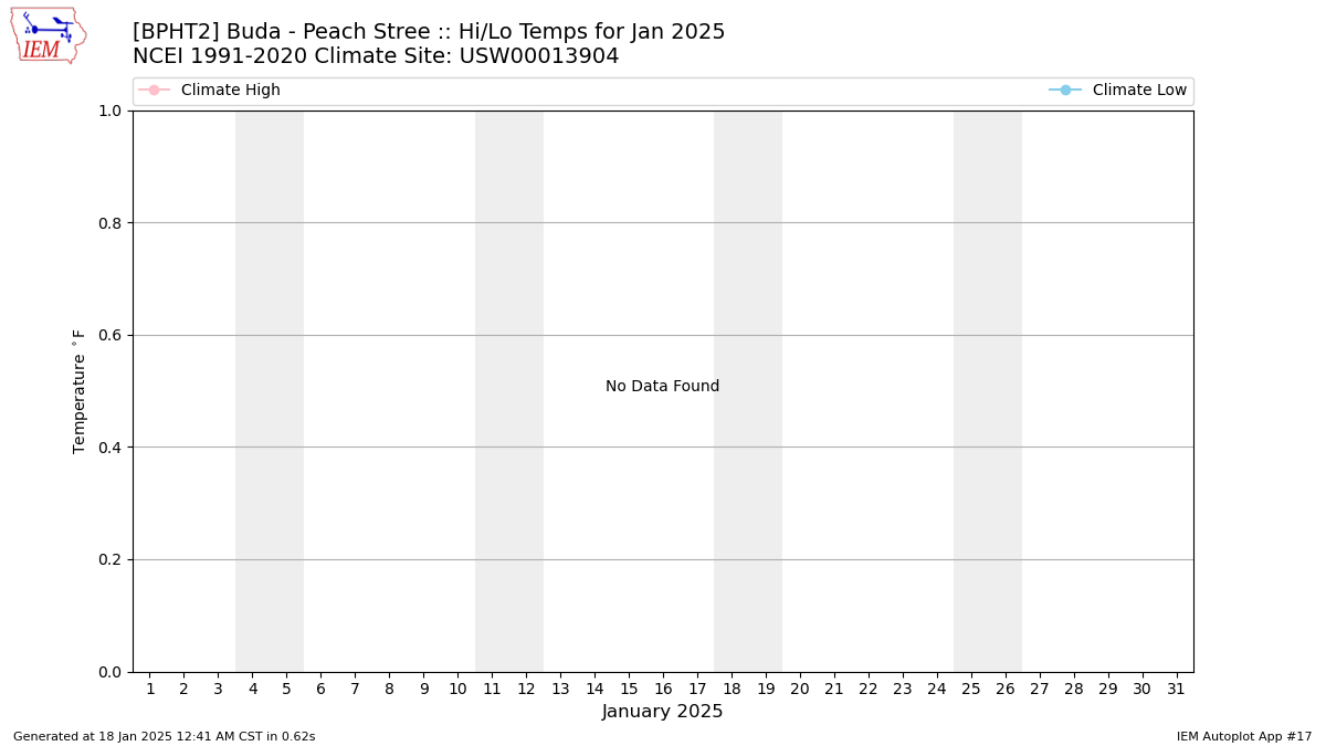 Monthly Plot