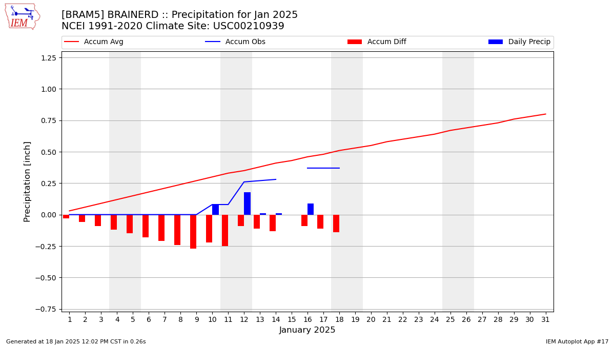 Monthly Plot