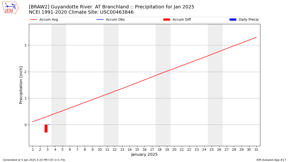 Monthly Plot