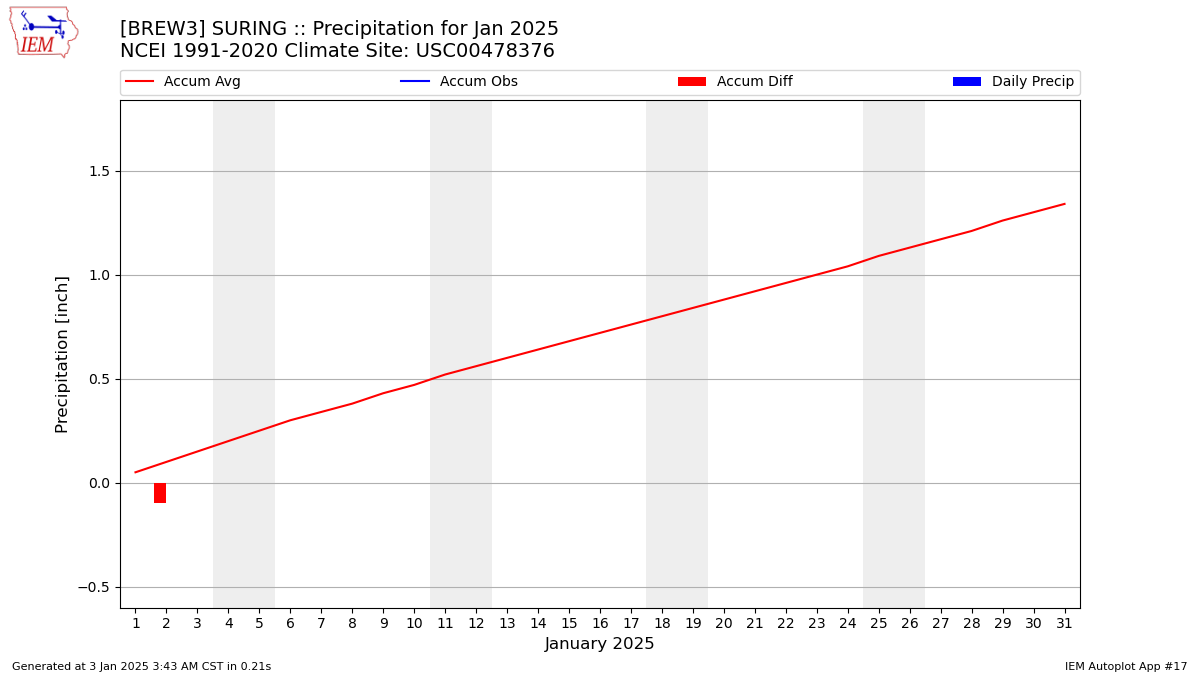 Monthly Plot