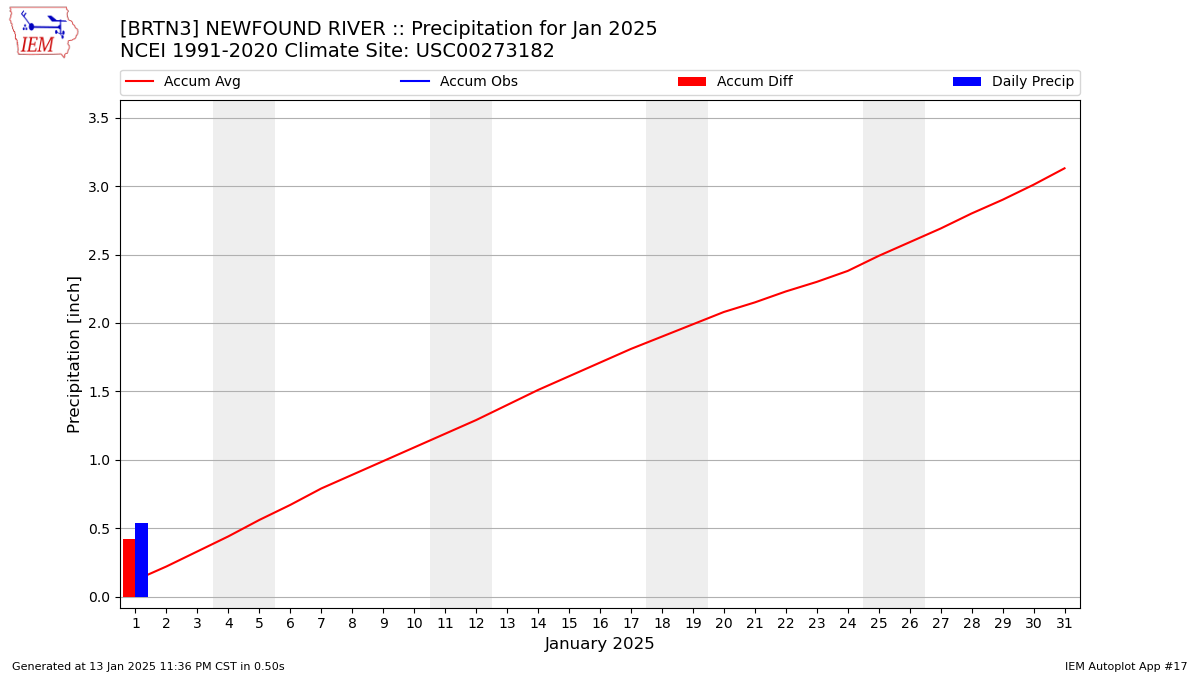 Monthly Plot