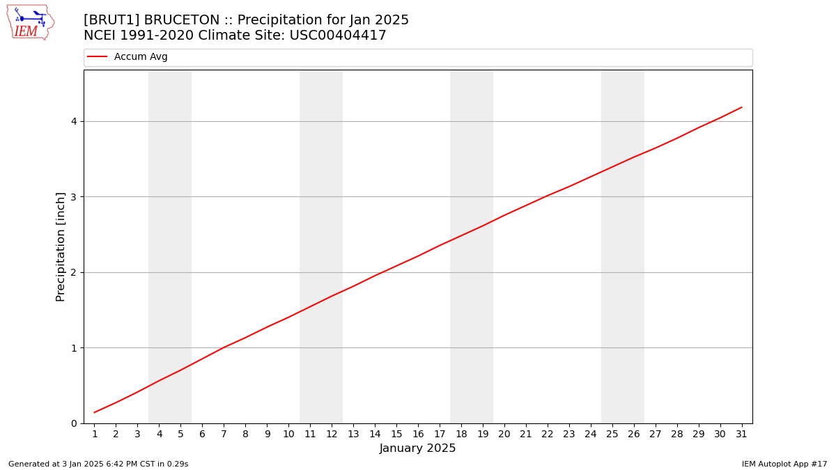 Monthly Plot