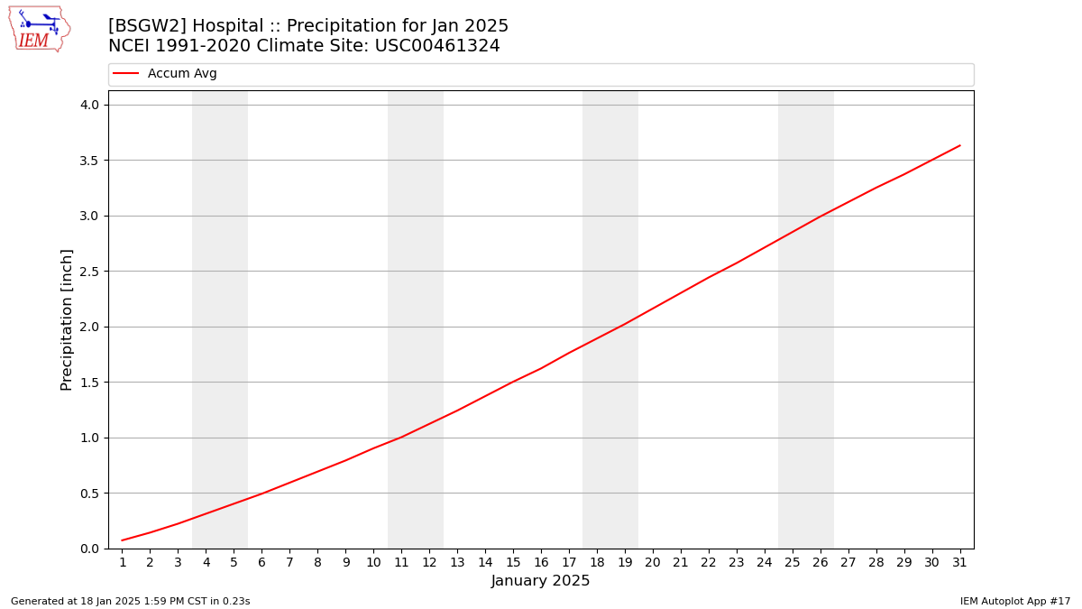 Monthly Plot