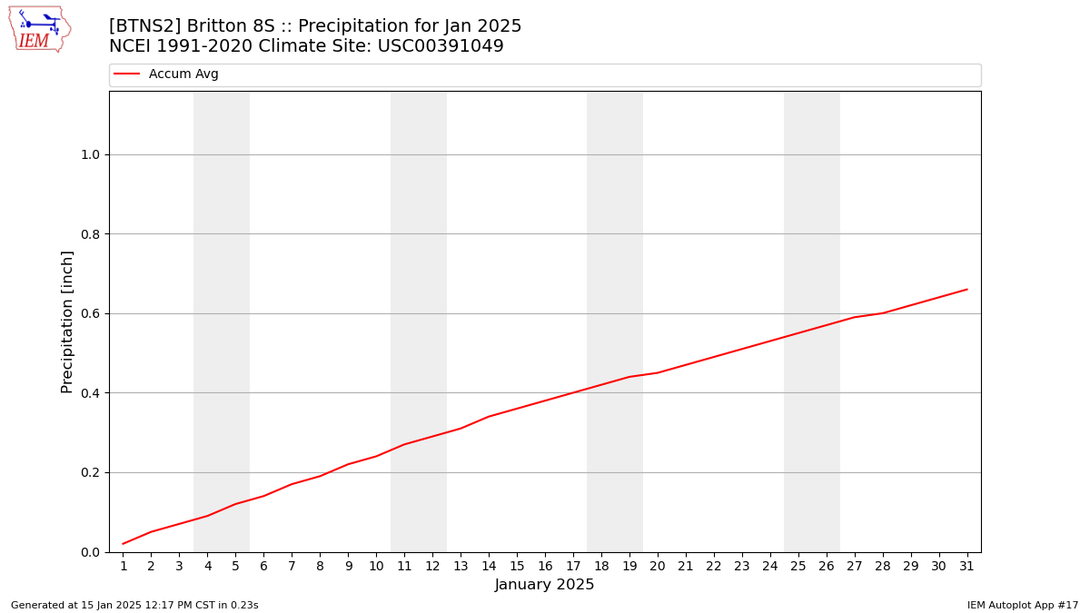 Monthly Plot