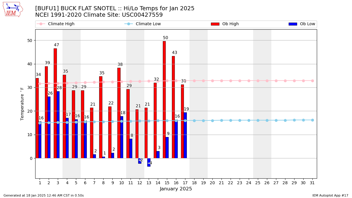 Monthly Plot