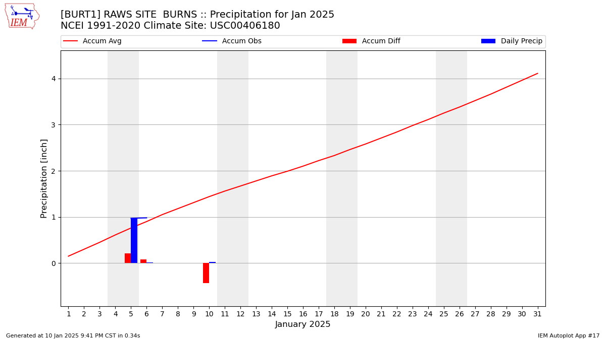 Monthly Plot