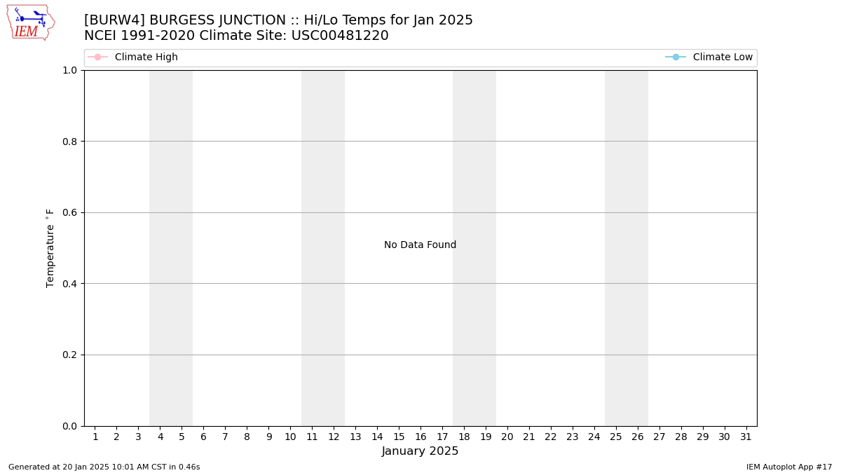 Monthly Plot