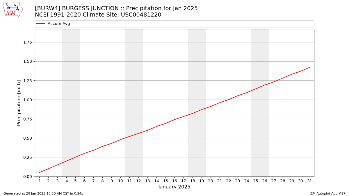 Monthly Plot