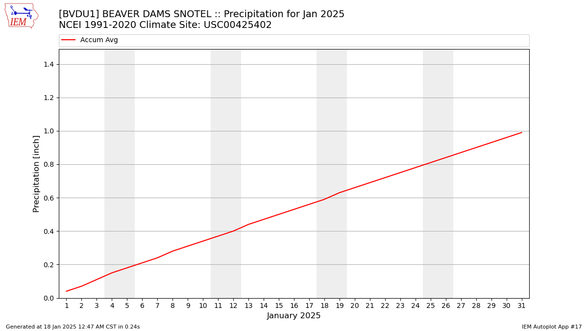 Monthly Plot