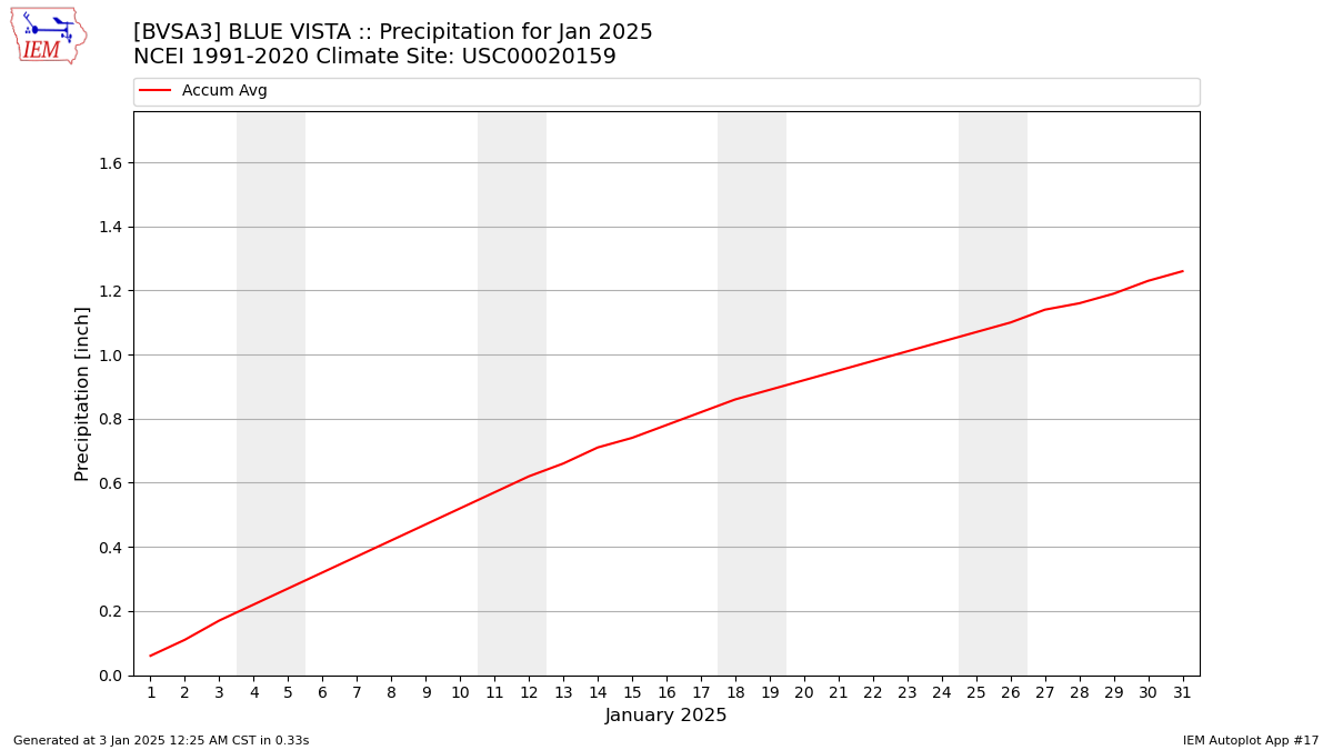 Monthly Plot