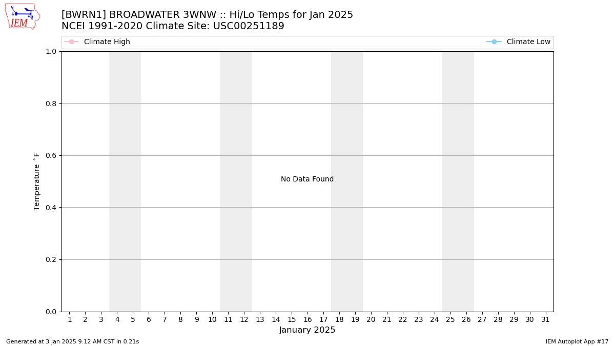 Monthly Plot