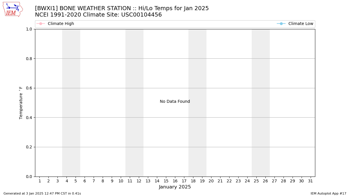 Monthly Plot