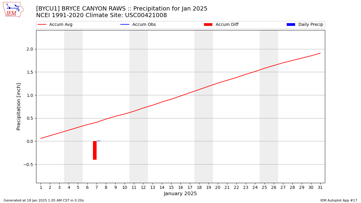 Monthly Plot