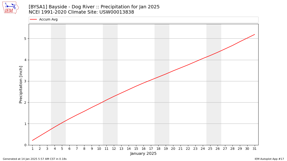 Monthly Plot