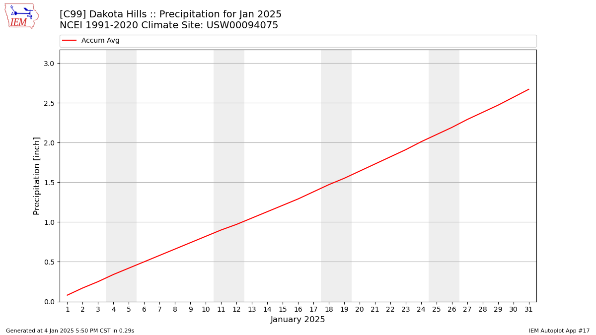 Monthly Plot