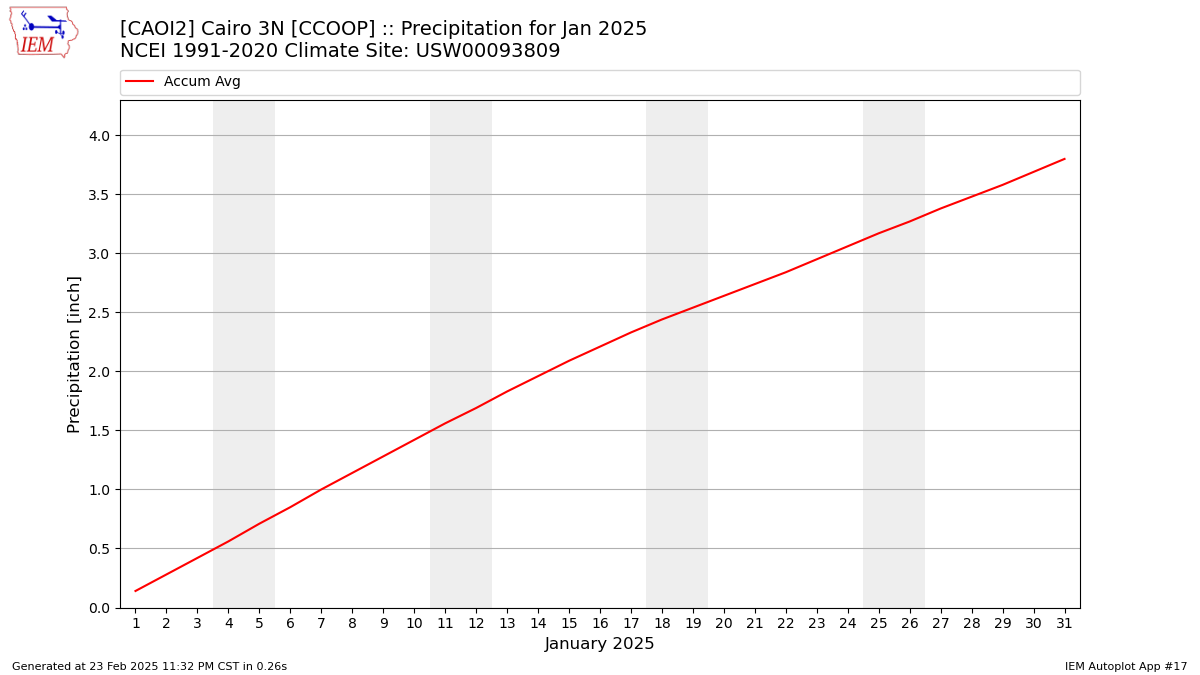 Monthly Plot