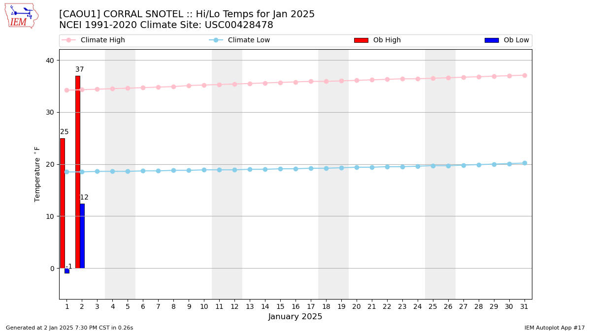 Monthly Plot