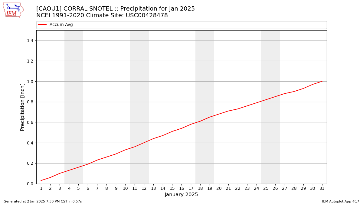 Monthly Plot