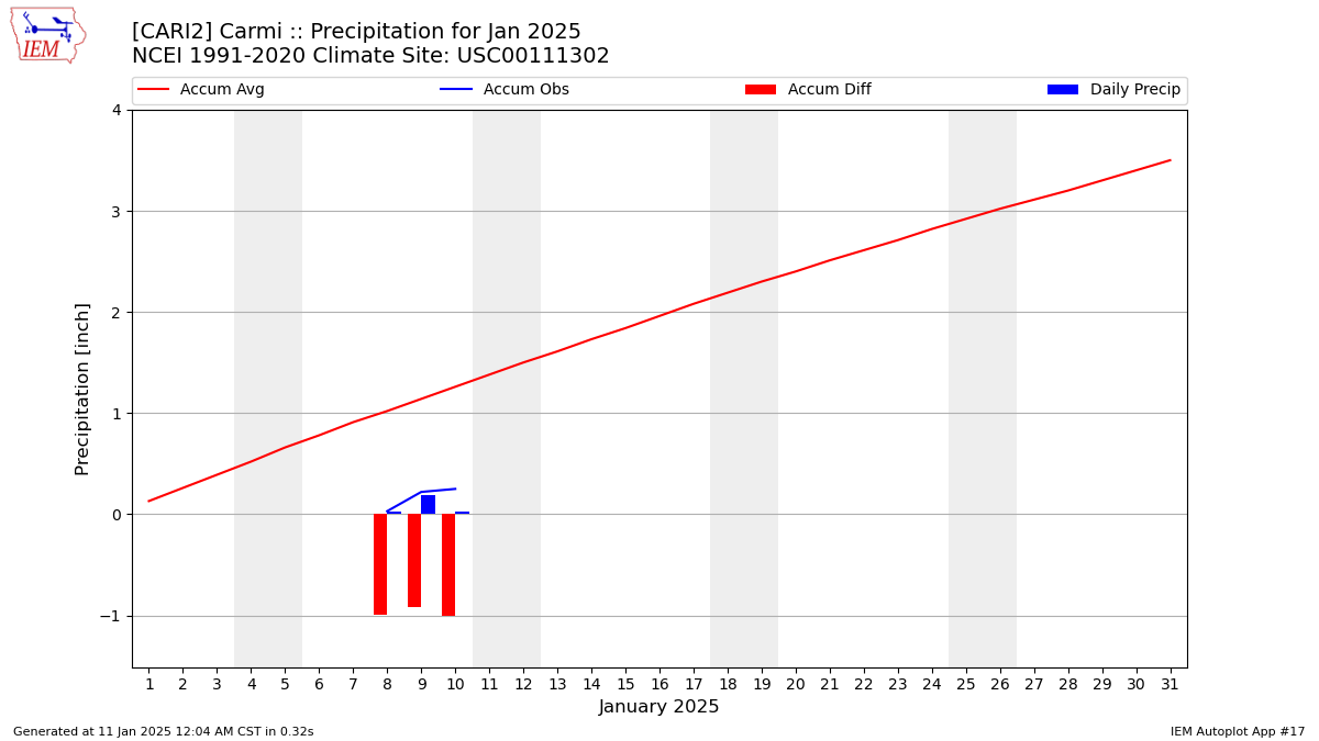 Monthly Plot