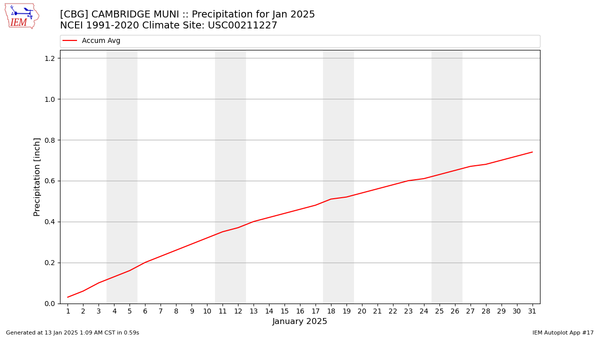 Monthly Plot