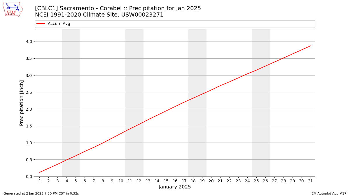 Monthly Plot