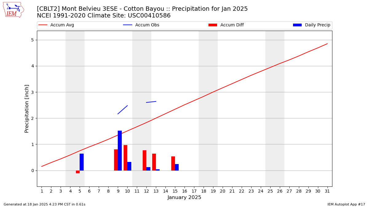 Monthly Plot