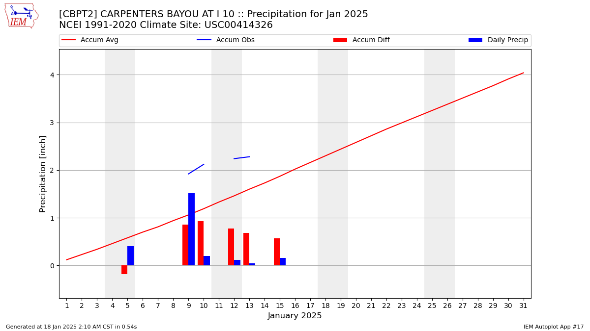 Monthly Plot