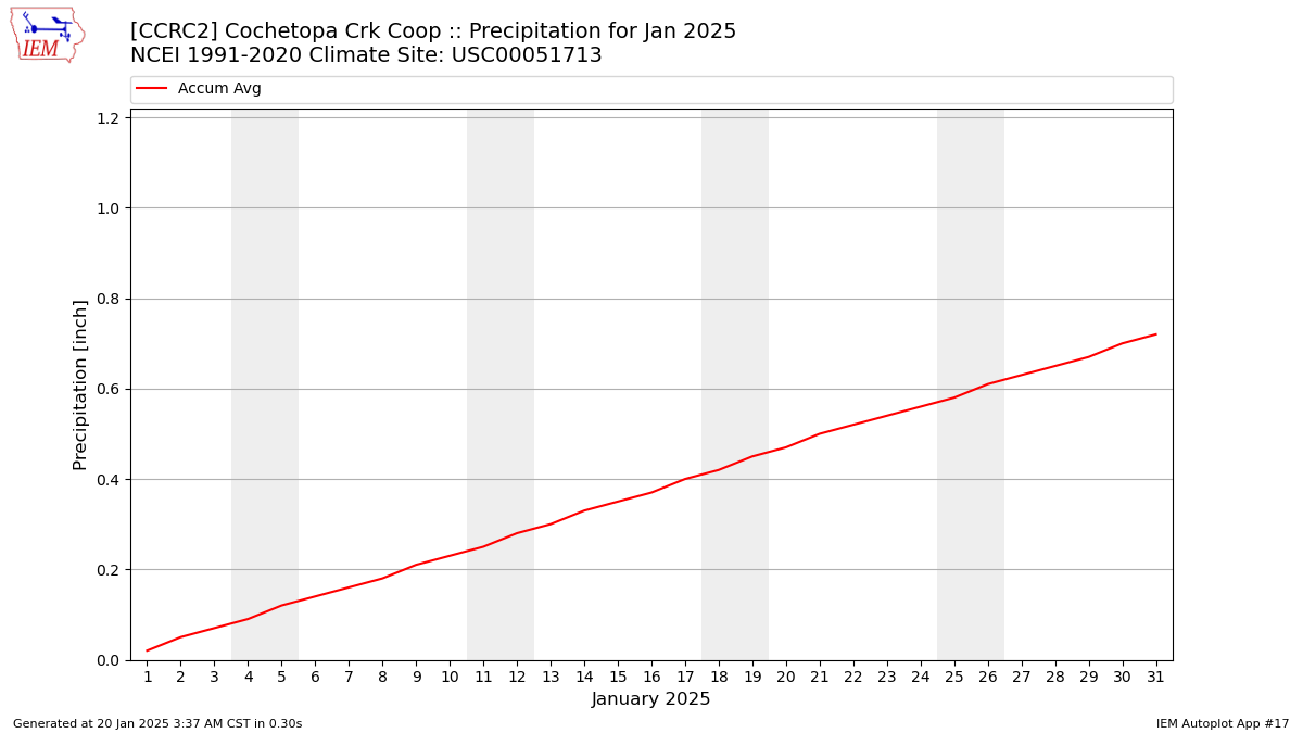 Monthly Plot