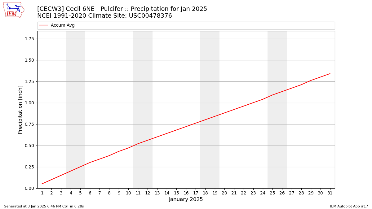 Monthly Plot