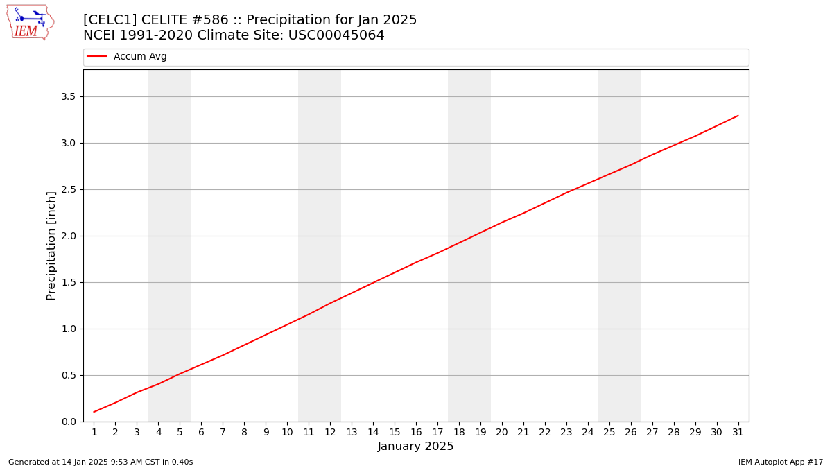 Monthly Plot