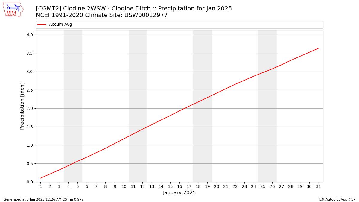 Monthly Plot