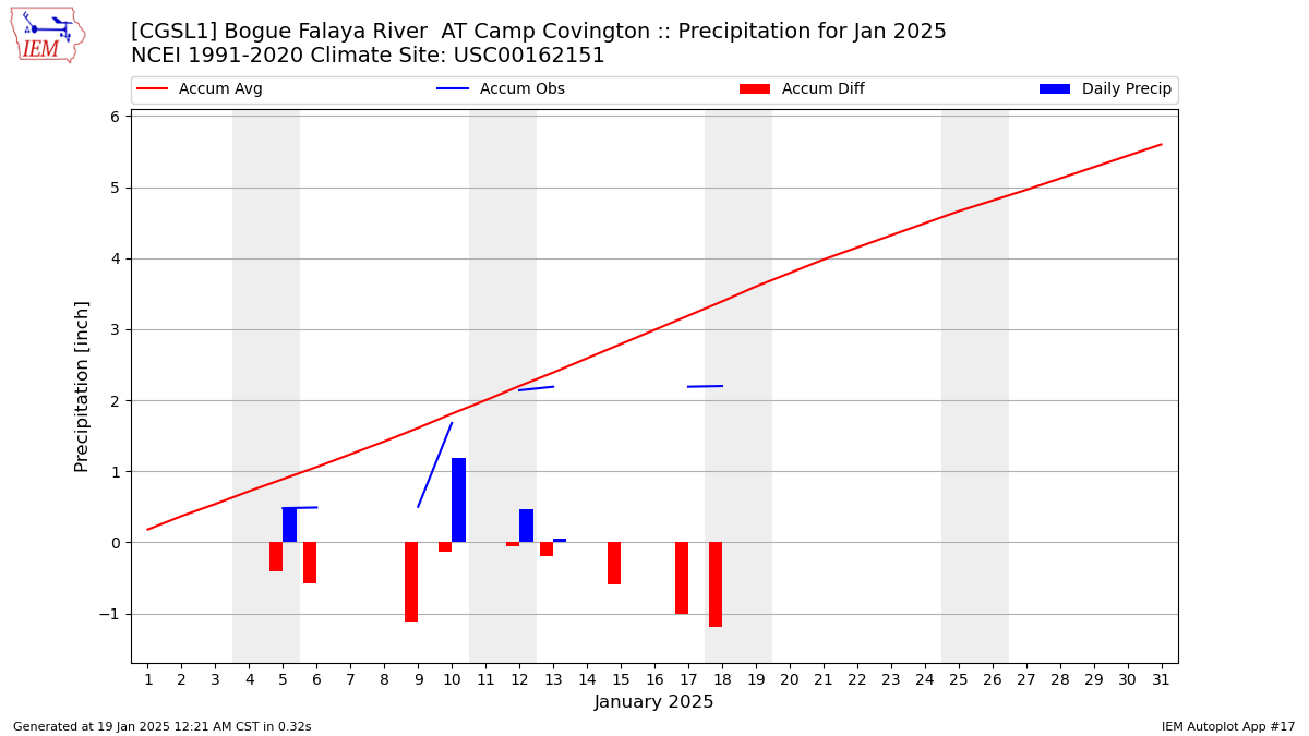 Monthly Plot