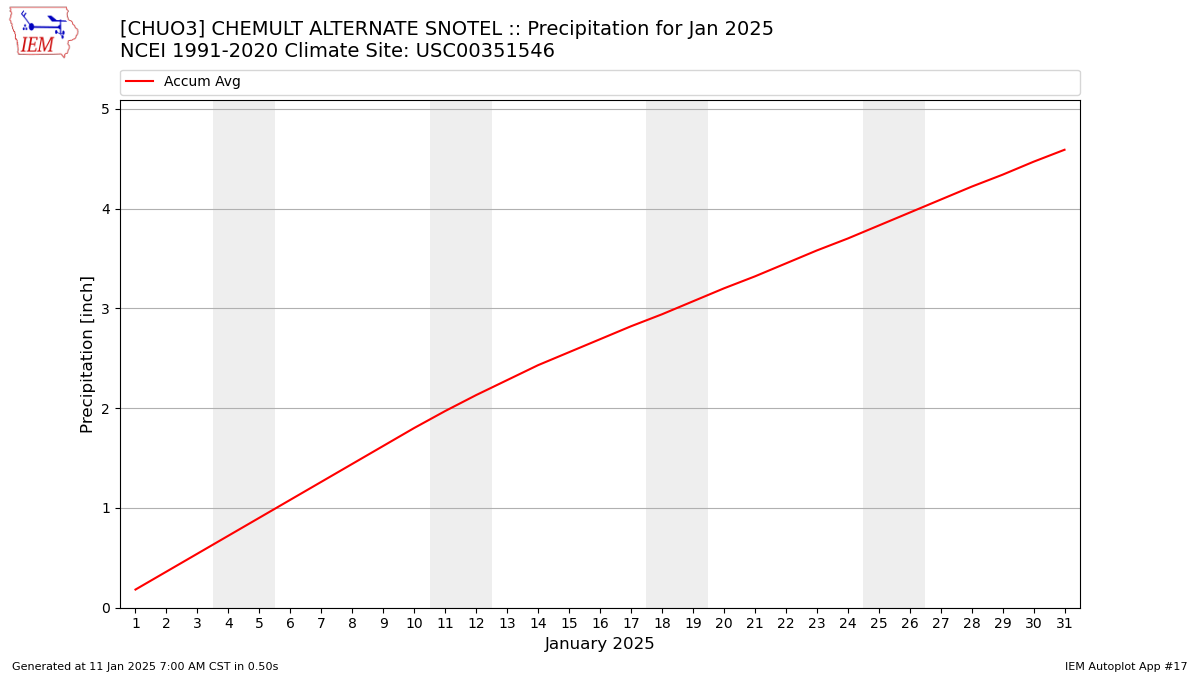 Monthly Plot