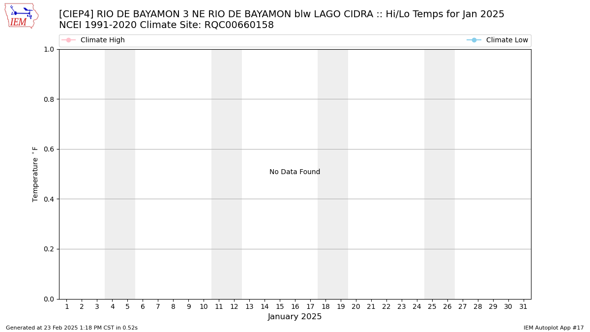 Monthly Plot