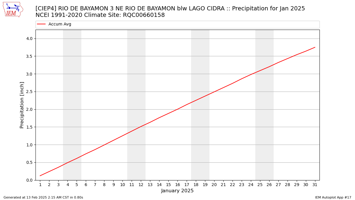 Monthly Plot